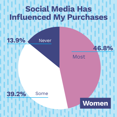 A pie chart of female survey respondents showing that 13.9% of women have never been influenced by social media to make a purchase. 39.2% have somewhat been influenced. 46.8% have mostly been influenced. 