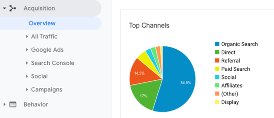 Google Analytics Acquisition report showing the top acquisition channels