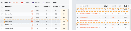 Keyword ranking and search competition of a direct to consumer e-commerce site