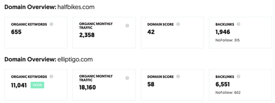 SEO metrics comparison between two direct to consumer e-commerce sites