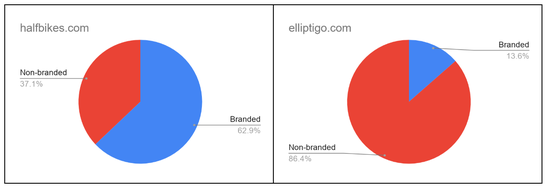 Branded and non-branded search traffic comparison between two direct to consumer e-commerce sites