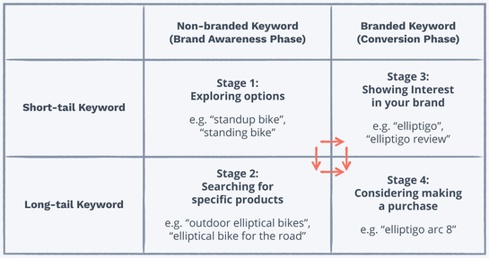A 2x2 grid showing how non-branded and branded keywords vs. short-tail and long-tail keywords maps to four stages of customer journey