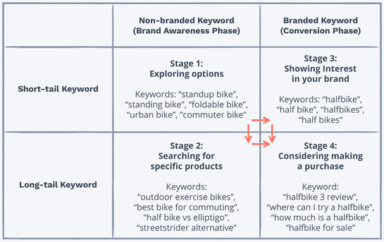 A 2x2 grid showing the target keywords that map to the four stages of customer journey for a direct to consumer e-commerce site