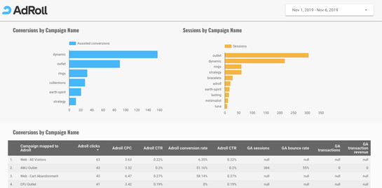 Sessions vs. Campaigns - adroll supermetrics