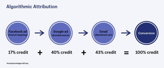 algorithmic attribution model