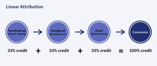linear attribution