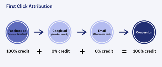 first-click attribution model