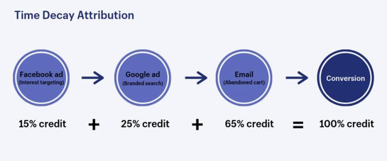 time decay attribution