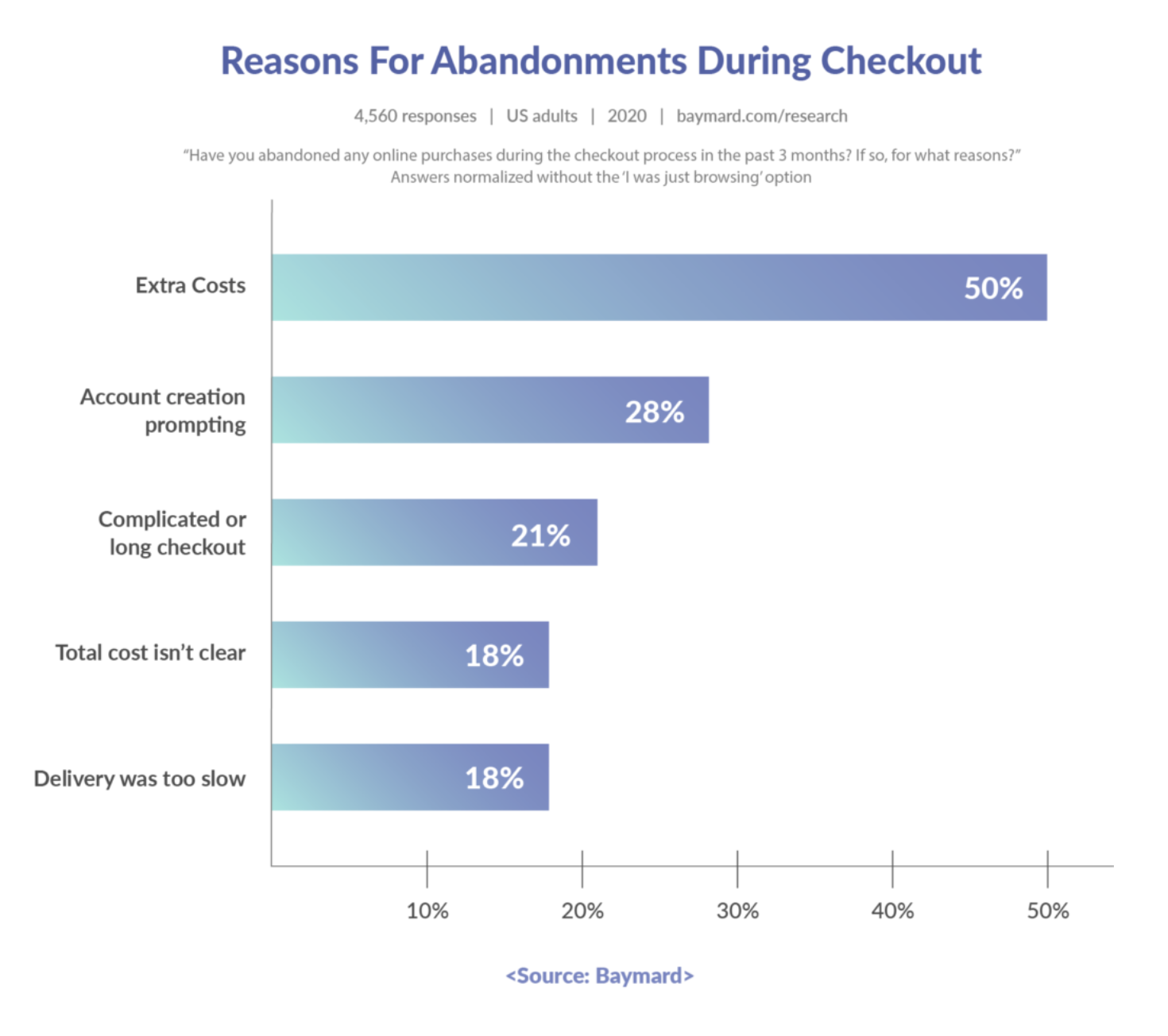 Reasons for Abandonments During Checkout Graph