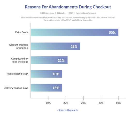 Reasons for Abandonments During Checkout Graph