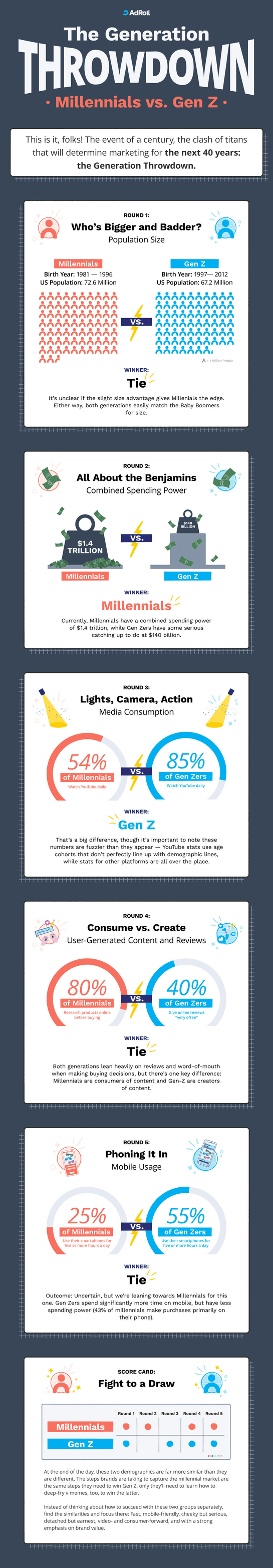 The Generation Throwdown infographic that highlights differences between Gen Z and Millennials. Round 1: population size. Millennials, who were born from 1981 to 1996 has a population of 72.6 million in the US while Gen Z, who were born from 1997 to 2012, has a population of 67.2 million in the US. However, it’s unclear if the slight size advantage gives Millennials the edge. Either way, both generations easily match the Baby Boomers for size. We consider this round is a tie. Round 2: Combined spending power. Currently, Millennials have a combined spending power of 1.4 trillion vs Gen Zers, at $140 billion. This round’s winner: Millennials. Round 3: UGC and reviews: Both generations lean heavily on reviews and word-of-mouth when making buying decisions. Winner of this round: tie. Round 4: Mobile Usage. Gen Zers spend significantly more time on mobile, but have less spending power (43% of millennials make purchases primarily on their phone). Winner this round: Tie. Key takeaway: At the end of the day, these two demographics are more similar than different. Find their similarities and focus there: fast, mobile-friendly, cheeky but serious, video-and consumer-forward, and with a strong emphasis on brand value. 