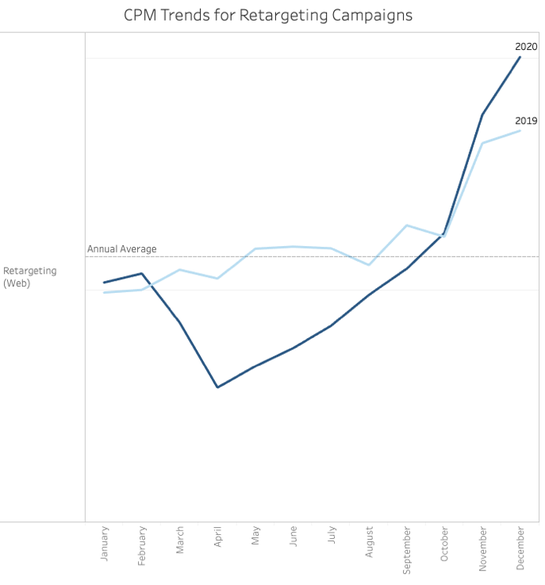 cpm trends for retargeting