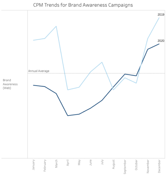 cpm trends brand awareness