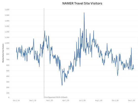 web traffic travel site visitors