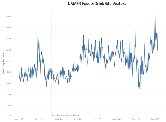 digital insights food and drink site visitors