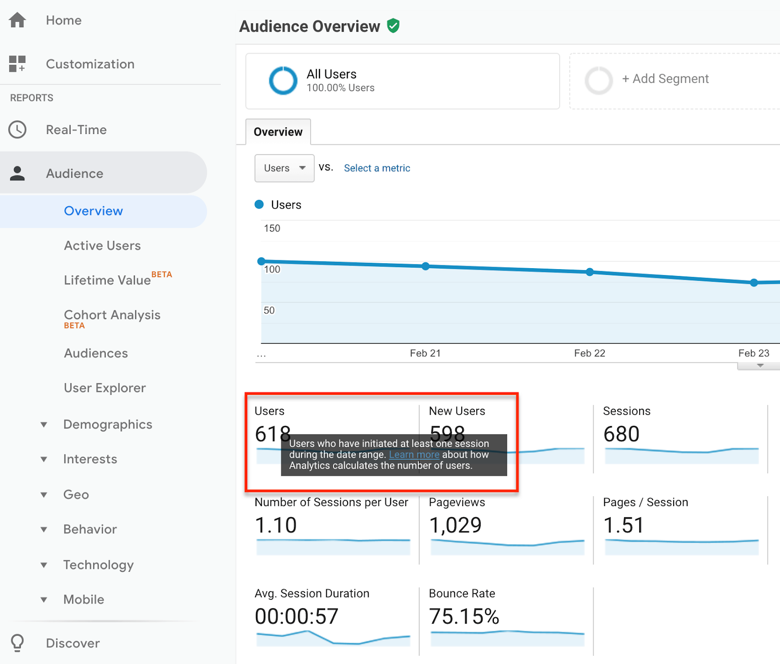 Google Analytics makes it easy to see the number of new users.