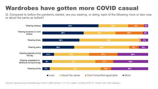 Survey asking participants about their wardrobe habits during COVID. Source.