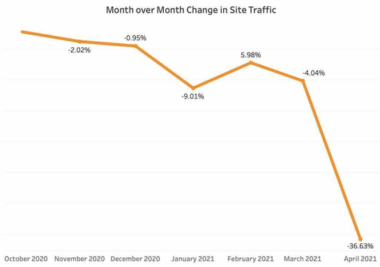 Website Traffic patterns for ecommerce sites.
