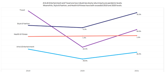 Website Traffic patterns broken down by industry.