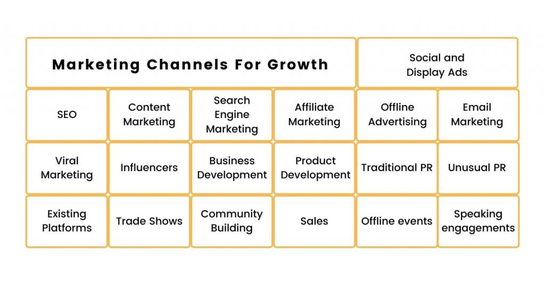 Some of the many marketing channels for growth. Source