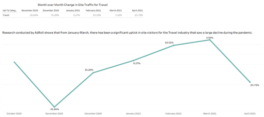 Research by AdRoll showing an increase in website traffic for travel sites.
