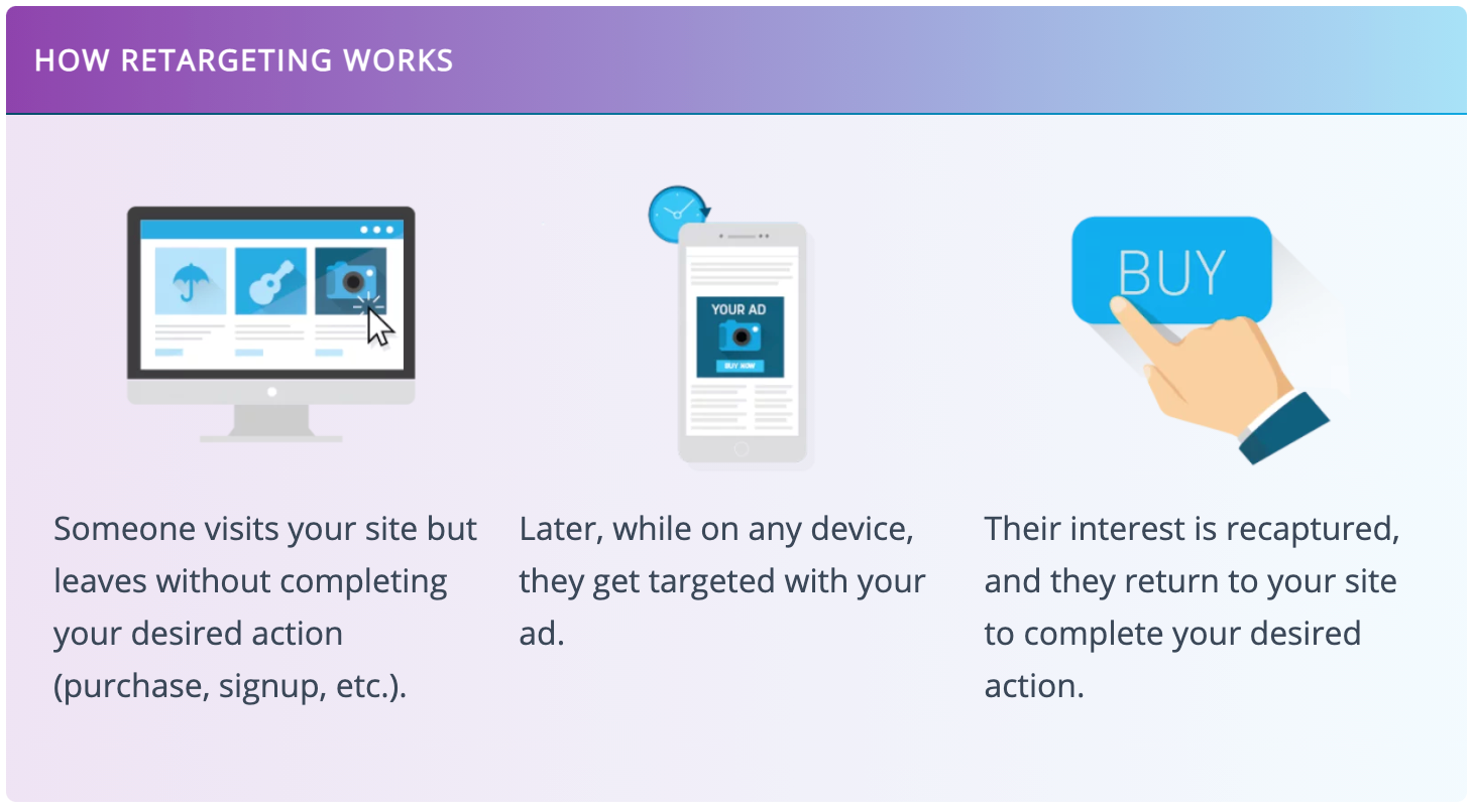 Spiegazione di come funziona il retargeting.