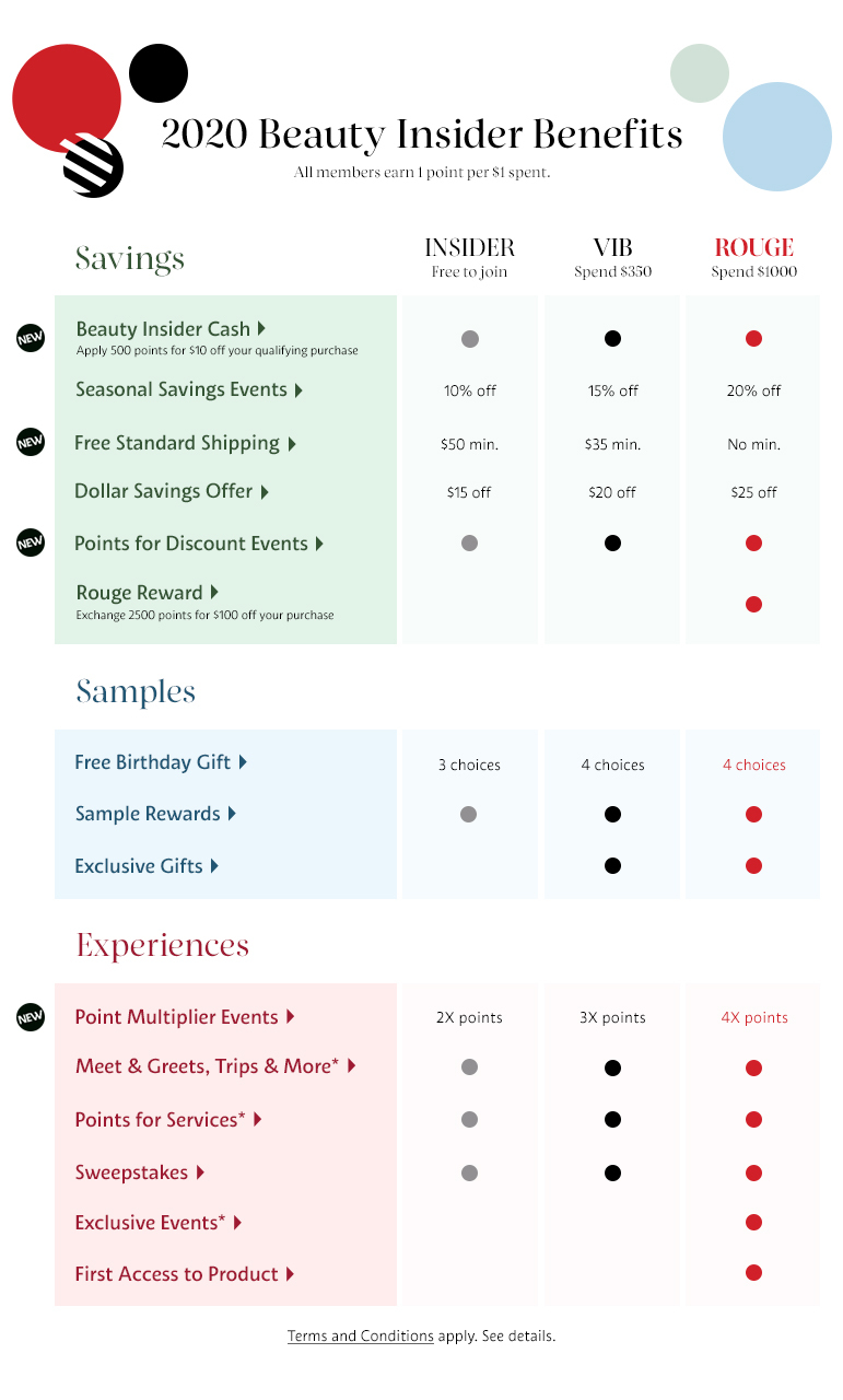 Sephora’s super comprehensive loyalty program includes three different tiers, all with unique benefits that range from savings to experiences.