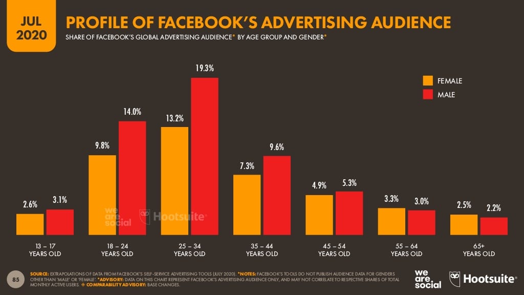 social advertising chart