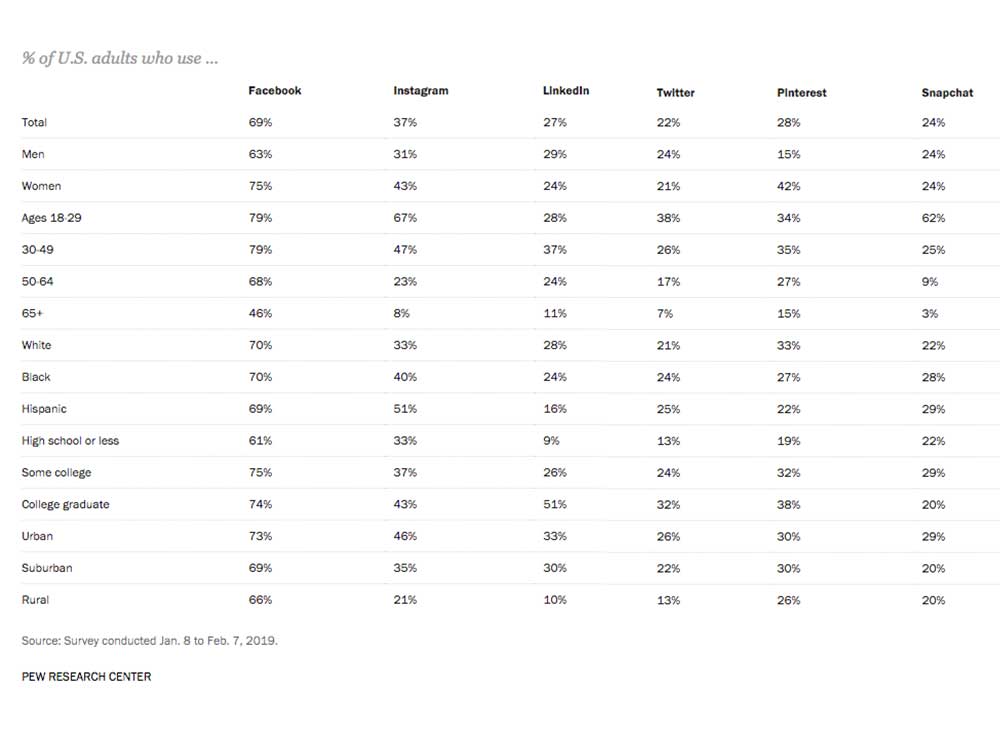 A nifty overview of each platforms’ user base, as of 2019