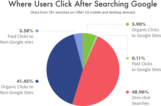 2021 data showing what users are clicking on in a Google search query.