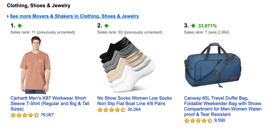 Amazon’s “Movers and Shakers” list shows you the items that have recently exploded in popularity, grouped by different categories.