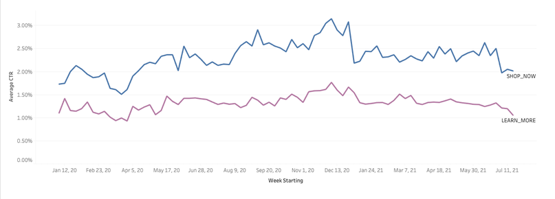 「ShopNow」は、昨年の「LearnMore」よりも一貫して優れたパフォーマンスを示しています。