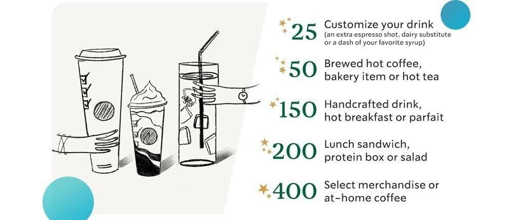 Example of a customer rewards program.