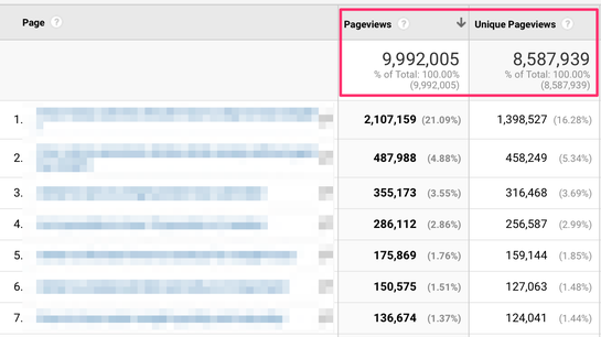Pageviews vs. Unique Pageviews in Google Analytics