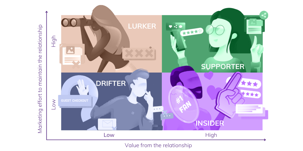 Grafik persona yang ada dan berbagai tingkat nilai yang mereka bawa ke merek Anda (berdasarkan partisipasi dan interaksi).