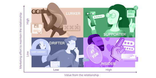 Graph of personas that exist and the different levels of value they bring to your brand (based on participation and interaction).