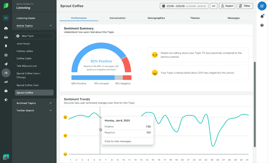 Sprout Social allows you to gauge sentiment trends for the topics you track.
