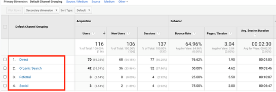 Traffic sources from Google Analytics