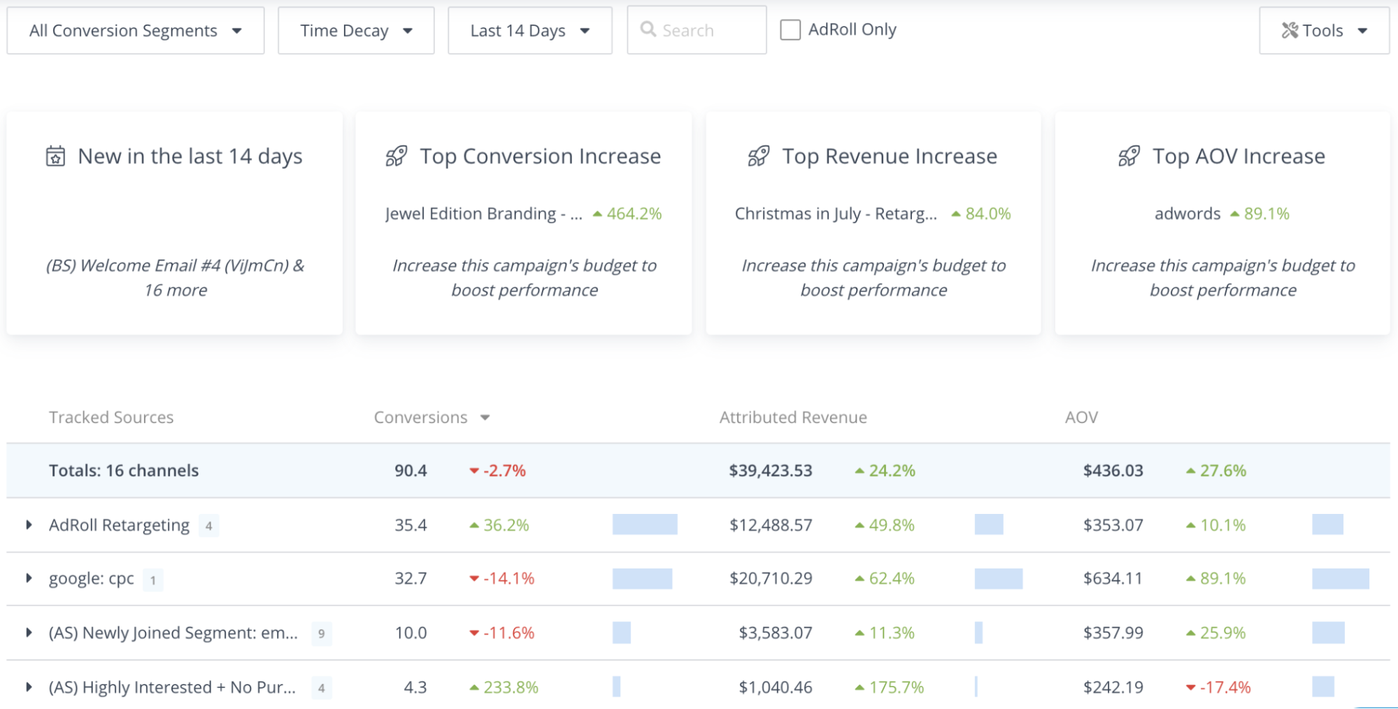 AdRoll Cross-channel Performance Dashboard Screenshot
