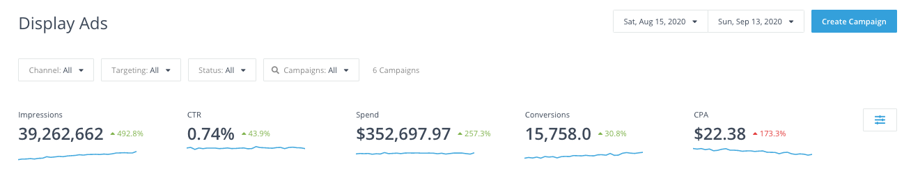 Narzędzia AdRoll pokażą Ci wyświetlenia, współczynniki klikalności, konwersje i inne dane z mediów społecznościowych.