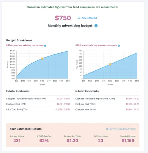 Tangkapan layar kalkulator ROAS AdRoll yang menampilkan dua grafik dan perincian di mana harus membelanjakan anggaran iklan.