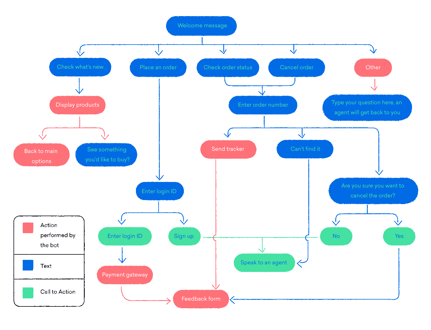 A large conversation chart outlining bot actions, text, and call to actions.