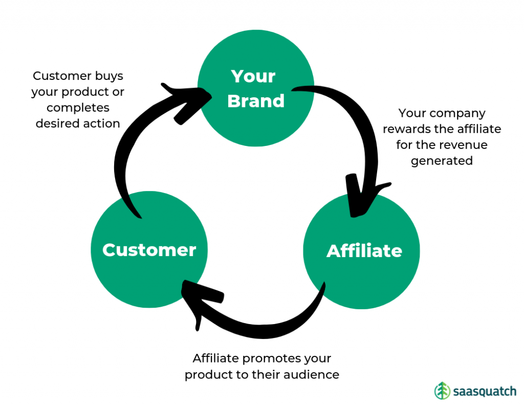 A quick rundown of how affiliate marketing works. Source