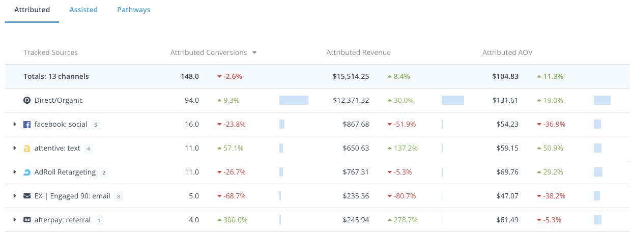 Take stock of your marketing efforts in one simple view with AdRoll’s Cross-Channel Performance Dashboard.