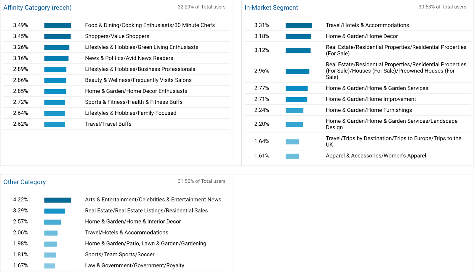 There’s a treasure trove of audience information nested under Google Analytics’ “Interests” tab. Source