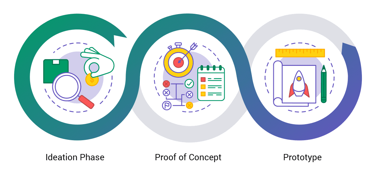 Proof of concept is a key step before actually prototyping and launching a product. Source