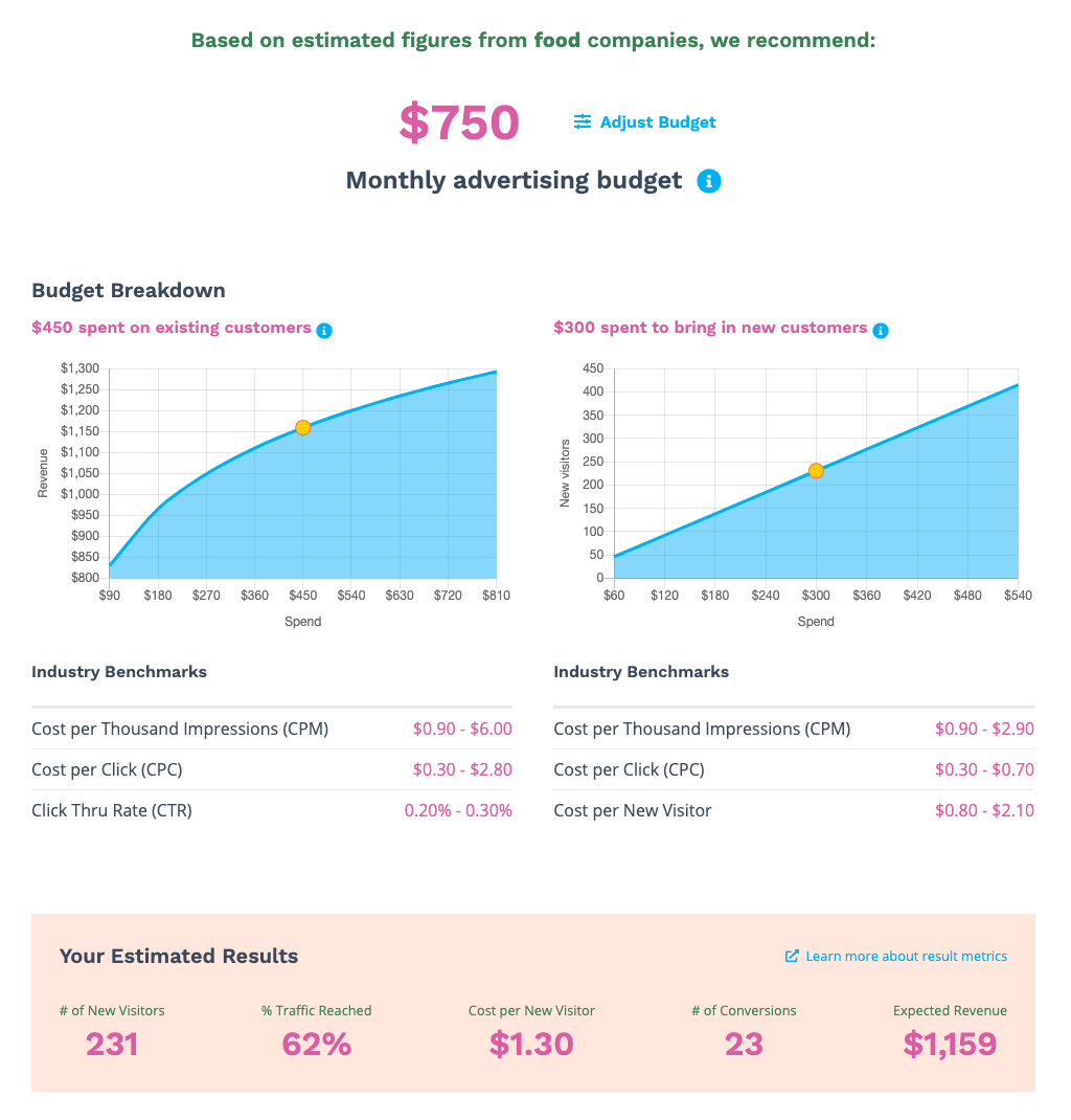 AdRoll’s ROAS calculator offers customized results and industry benchmarks.