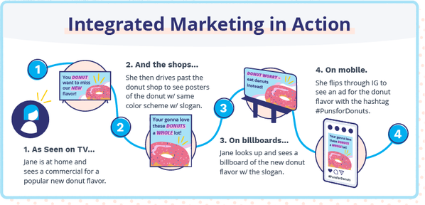 A graphic that shows integrated marketing in action 