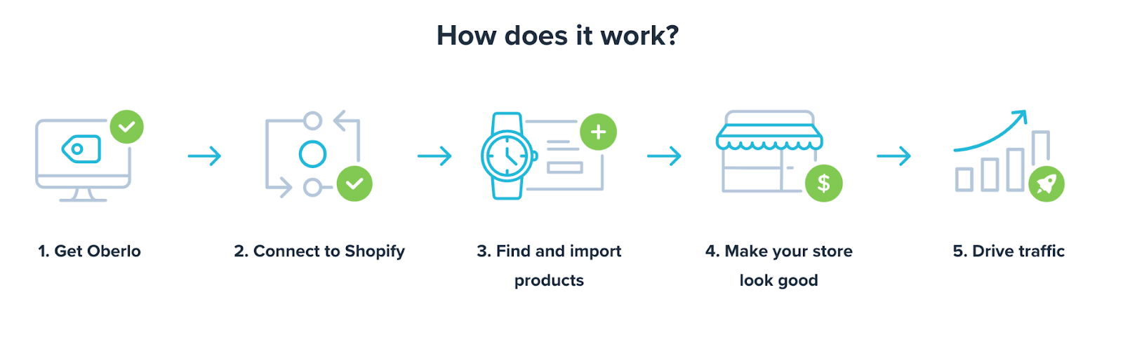 Wie Oberlo und ähnliche Dropshipping-Tools funktionieren