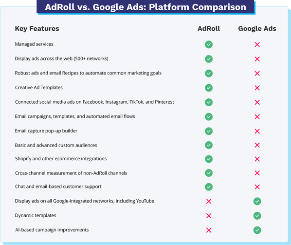 Side by side feature comparison of AdRoll vs. Google Ads. 